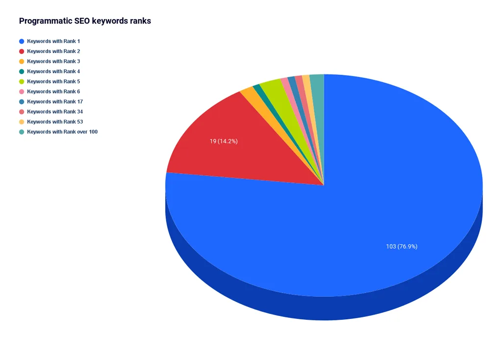 Programmatic SEO pages keywords ranks
