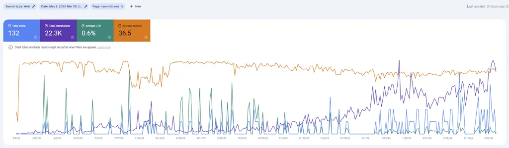 Google Search Console - Programmatic pages performance on the entire period