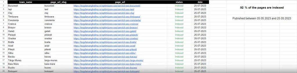 How many pages have been indexed in Google